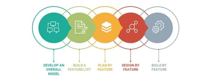 Feature Driven Development (FDD) in Oracle APEX